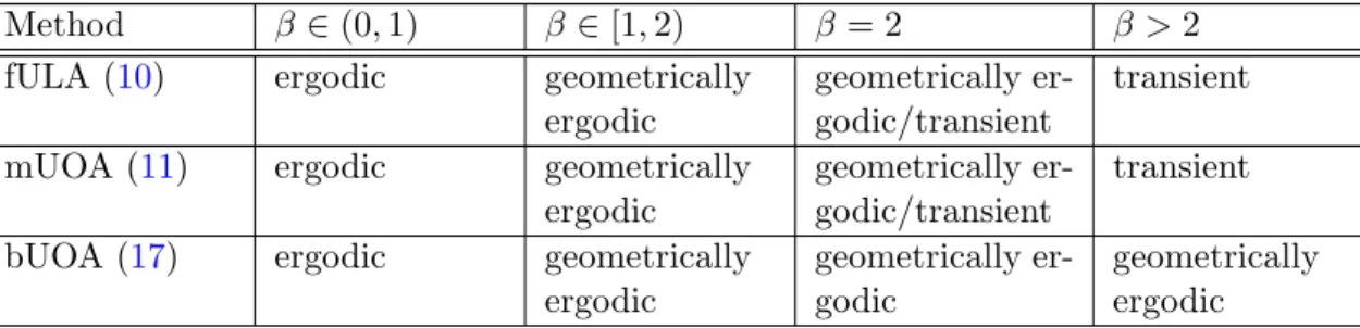 Table 2: Summary of ergodicity results for the unadjusted proposals for the class E (β, γ)