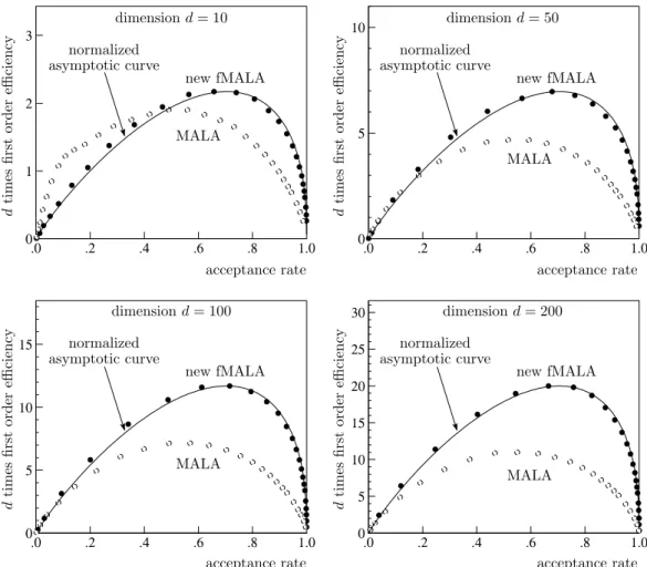 Figure 1: First-order efficiency of the new fMALA and the standard MALA as a function of the overall acceptance rates for the dimensions d = 10, 50, 100, 200, respectively, for the double well potential with g(x) = − 1 4 x 4 + 12 x 2 