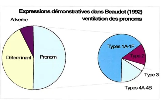 Figure 5 Expressions démonstratives par lexies dans Baudot (1992)