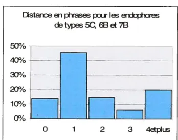 Figure 6 Distance à l’antécédent pour les types 5C, 6B et 73
