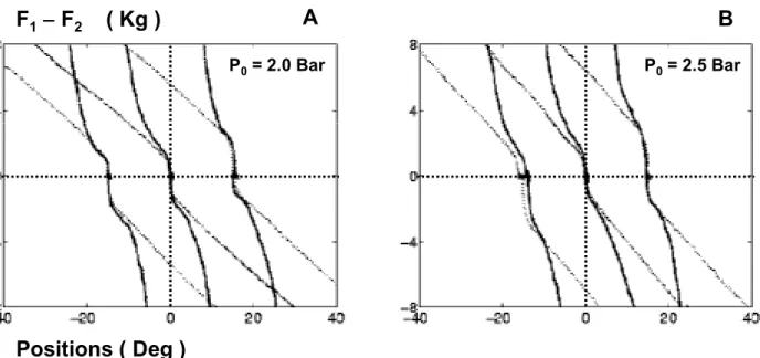 Figure 15. Courbes expérimentales de raideur statique de l'articulation 