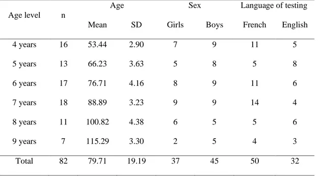 Table I. Participants’ mean age in months (with standard deviation, SD), sex, and language of testing at  each age level