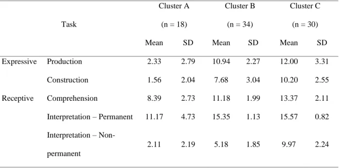 Table III. Mean scores (with standard deviation, SD) on experimental tasks for all cluster groups 