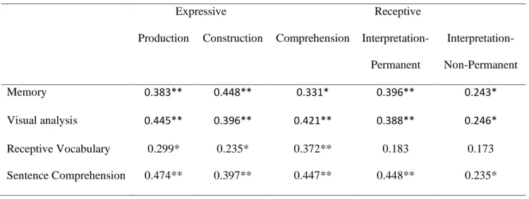 Table IV.  Partial correlations (age covariate) of participant measures with experimental tasks