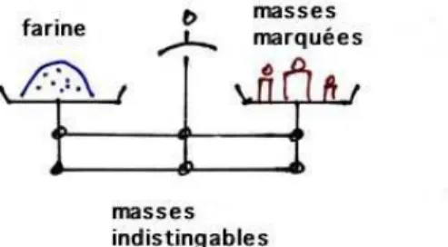 Fig. 3 – Balance de Roberval