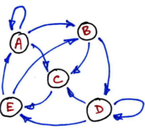 Fig. 2 – Graphe d’automate