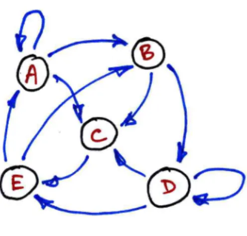 Fig. 2 – Graphe d’automate