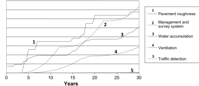 Figure 15.7. Cost of residual risk of unavailability for different requirements 