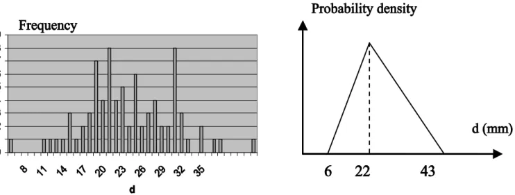 Figure 15.9. Experimental data and modeling of the statistical distribution  of concrete cover (d) 