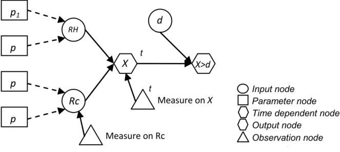 Figure 15.10. Bayesian network used for the carbonation model  (RH: relative humidity) 