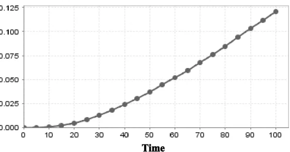 Figure 15.11. Probability of corrosion initiation over time, P(X(t) > d) 