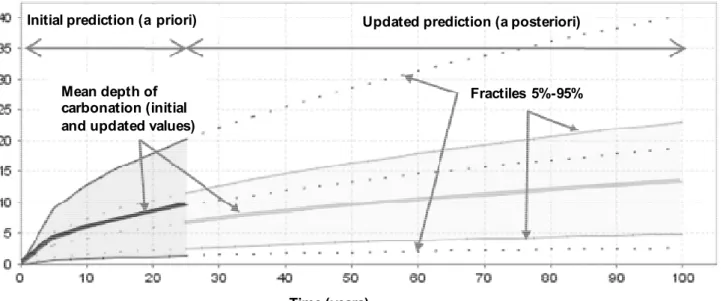 Figure 15.12. Initial and updated evolutions of the depth of carbonation   (mean value and fractiles at 5% and 95%) 