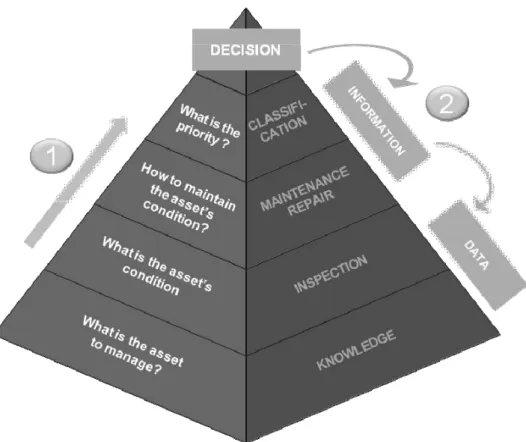 Figure 15.1. Pyramid of needs for the management  of industrial assets (from [BOE 09]) 
