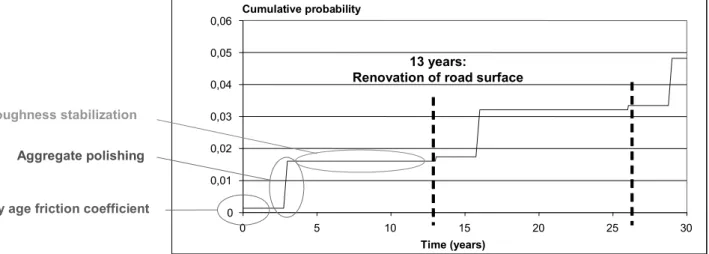 Figure 15.3. Cumulative probability of unavailability   due to the roughness of the pavement [AUG 09] 
