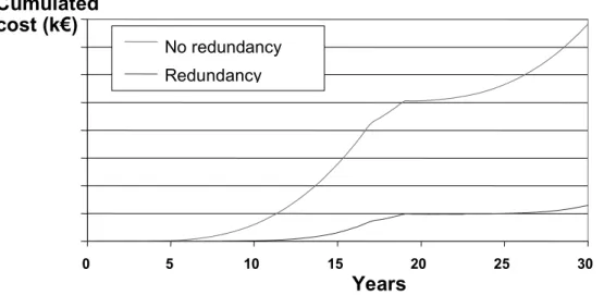 Figure 15.6. Cumulative cost of residual risk of unavailability due to failure  of ventilators depending on the design choices 