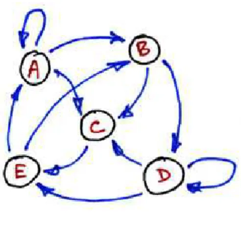 Fig. 4 – Graphe d’automate