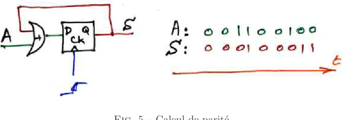 Fig. 5 – Calcul de parit´e