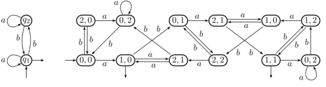 Figure 2: A DFA recognising the set 3 N + 1 in the ANS L 1 .