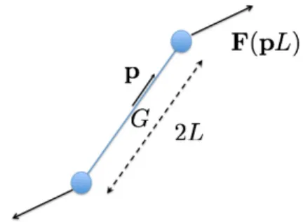 Fig. 4.2 Hydrodynamic forces applying on a rod immersed in a Newtonian fluid