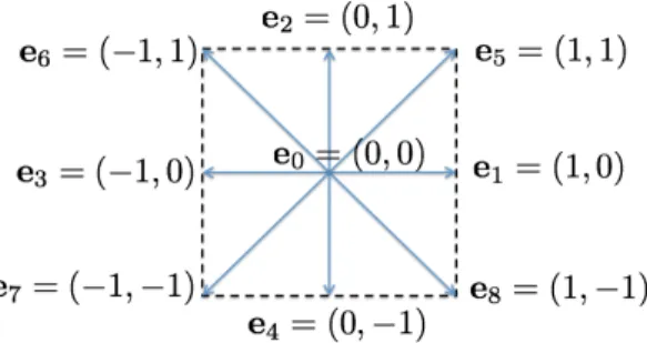 Fig. 4.1 D2Q9 lattice node