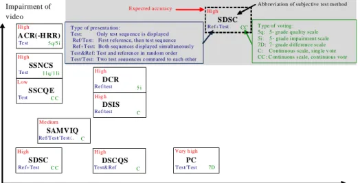 Figure 6: Commonly used subjective test methods, as depicted in [19] 