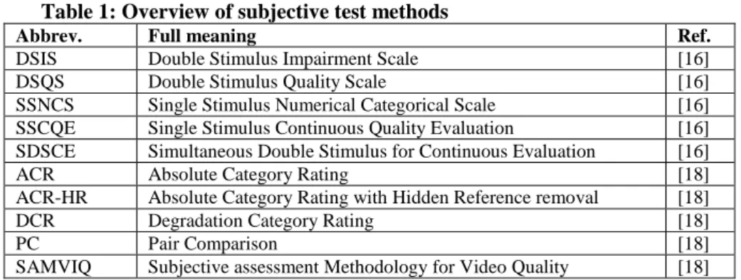 Table 1: Overview of subjective test methods 