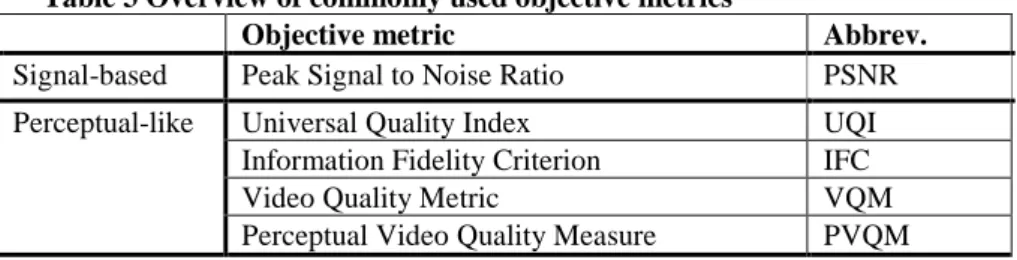 Table 3 Overview of commonly used objective metrics 