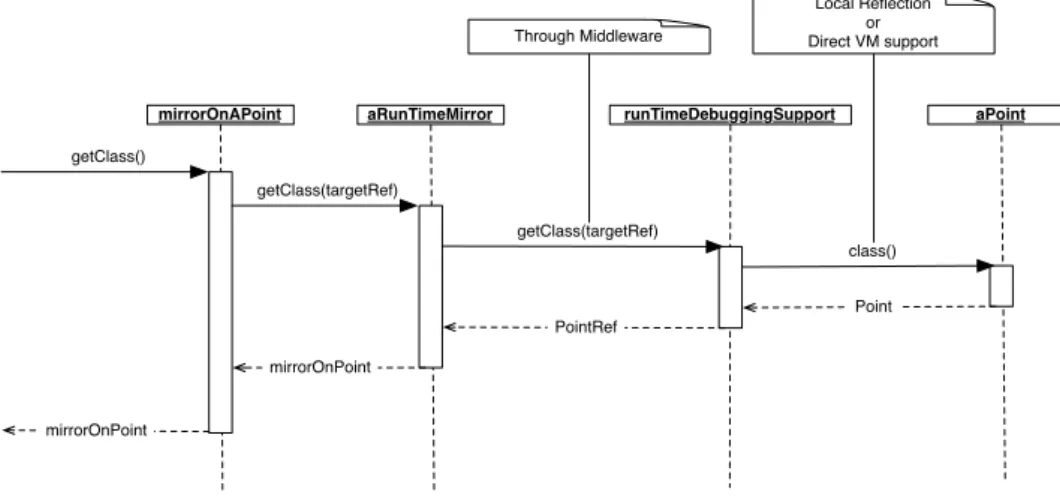 Figure 5 – Sequence Diagram detailing Remote Reflection with Mercury