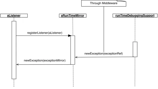 Figure 6 – Asynchronous communication initiated by the target