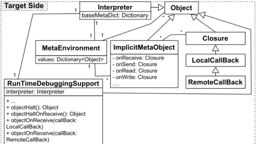 Figure 8 depicts the reification of the Interpreter (the underlying execution environment) which acts as our observer, connecting instances of Object (regular objects) to instances of ImplicitMetaObject (dependents)