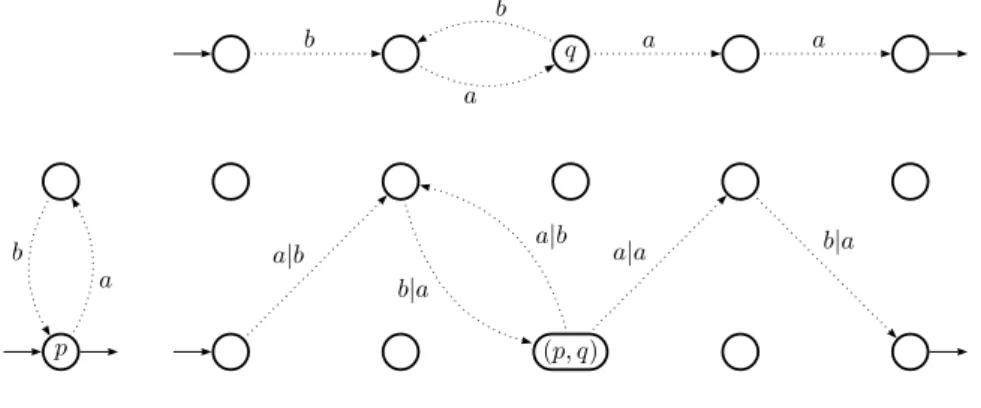Figure 3. Synchronized product of two deterministic automata A 1 and B 1