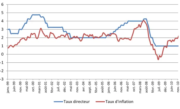 Figure 1.2 : Taux directeur et taux d’inflation   
