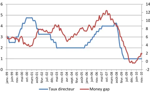 Figure 2.1 : Taux directeur et  money gap 