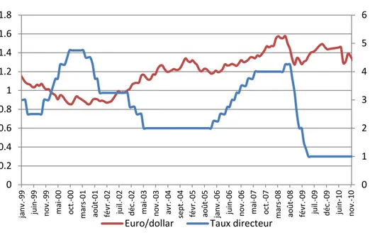 Figure 2.5: Taux directeur et taux de change euro/dollar 