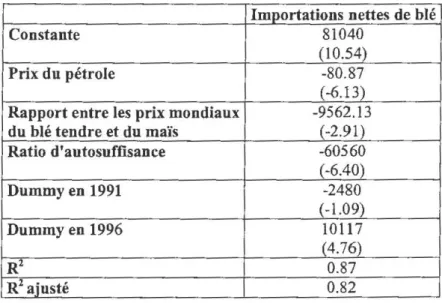 Tableau  14: Résultats  d'estimation  des  importations nettes  de  blé dans la zone Afrique Nord,  Moyen-Orient (1981-1999)  Importations nettes de blé  Constante  81040  (10.54)  Prix du pétrole  -80.87  (-6.13)  Rapport entre les prix mondiaux  -9562.13