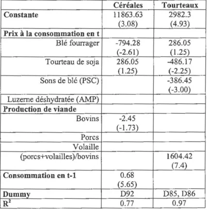 Tableau  35  :  Résultats  d'estimation  des  consommations  fourragères  totales  de  céréales  et  de  tourteaux