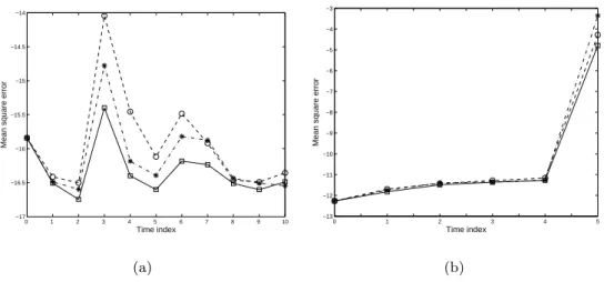 Fig. 1. Plot of MSE perfomances (on log-scale) of the bootstrap particle filter ( ∗ ), the SSAPF based on optimal weights (  ), and the SSAPF based on the generic weights t P&amp;S k of Pitt and Shephard (1999a) ( ◦ )