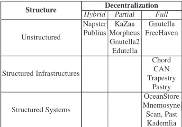 Table 1 A classification of P2P Systems and Infrastructures Based on Network Structure, and Degree of Decentralization [13]