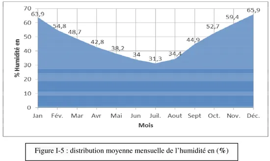 Figure I-4 : Variation mensuelle d’évaporation en (mm) 