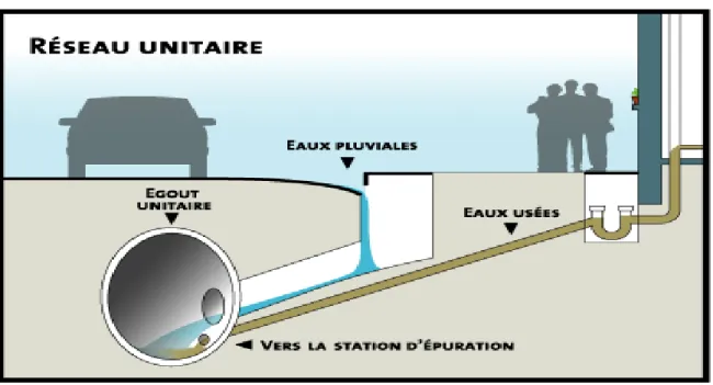 Figure II.1 : différents schémas d’évacuation (a et b). 