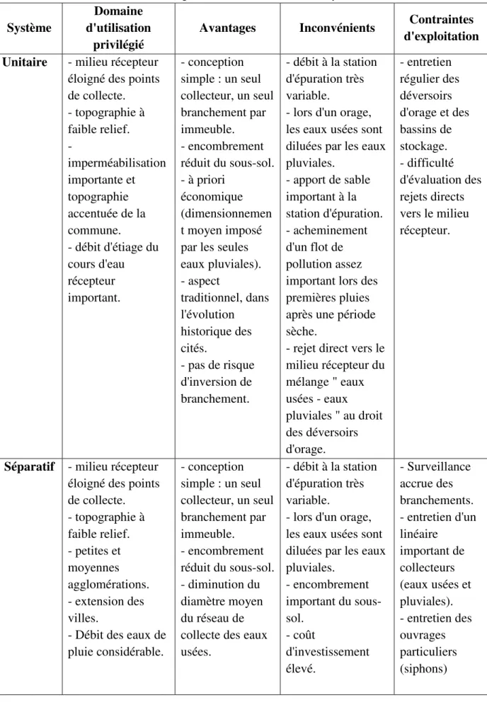 Tableau II.2: Les Avantages et Les Inconvénients des trois systèmes de réseaux 