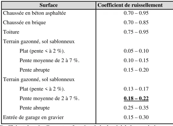 Tableau II.4: Coefficient de ruissellement en fonction de la surface drainée . 