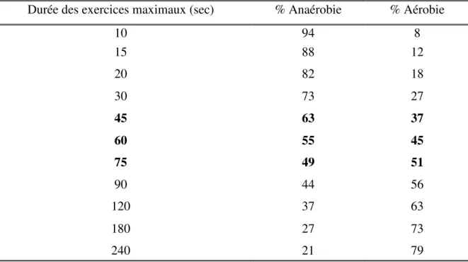 Tableau 1. Estimation des contributions énergétiques anaérobie (%anaérobie) et aérobie (% 