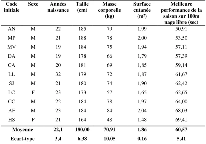 Tableau n°2 : caractéristiques anthropométriques et de performance individuelles des sujets  de l’expérimentation