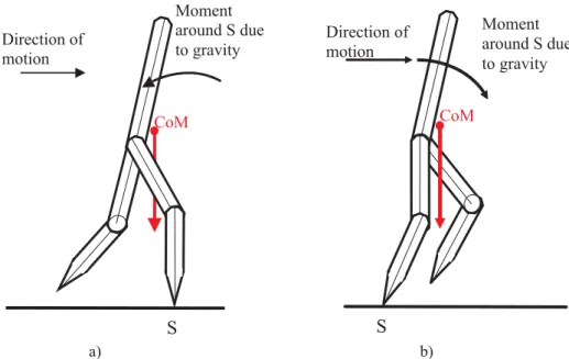 Fig. 2. The effect of gravity for one step: a) the gravity slows down the motion, b) the gravity accelerates the motion.