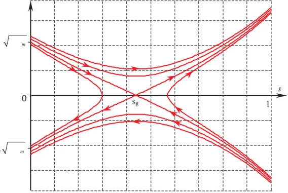 Fig. 4. The phase portrait of system (33), (34) in the plane (  ,  ), corresponding to the function  given in figure 3a.