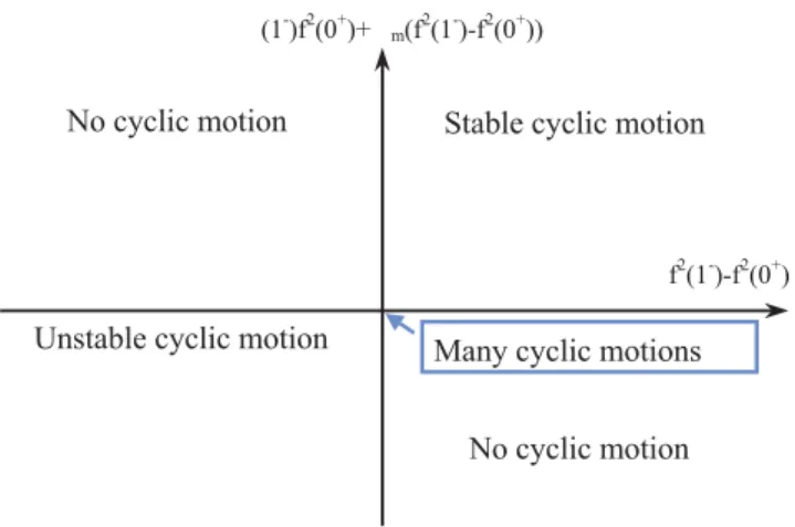 Fig. 6. Existence and stability of cyclic motion in different cases.
