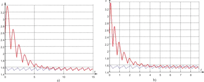 Fig. 9. The proposed control ensures orbital stability: a) evolution of velocity   (solid line), and of cyclic velocity   (dotted line) for 15 steps, b) evolution of velocity  (solid line), and of cyclic velocity  