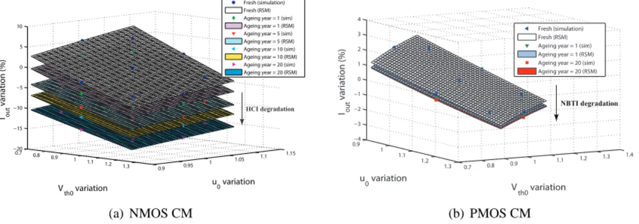 Figure 9: NMOS/PMOS Current mirror: varied RSMs between BSIM4 parameters and performance