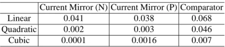 Table 7: RMSE between simulation and RSMs’ estimation Current Mirror (N) Current Mirror (P) Comparator